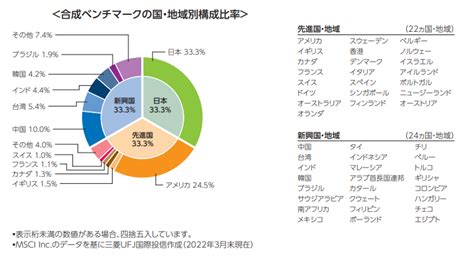 ｅｍａｘｉｓ ｓｌｉｍ 全世界株式（３地域均等型）で投資の未来を掴むには？