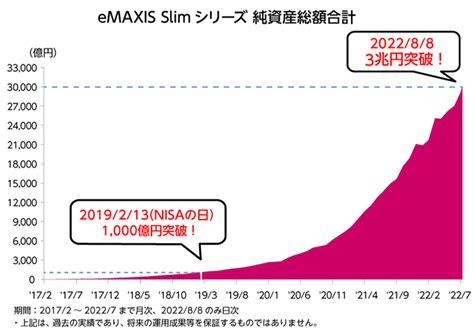 イーマクススリム 全世界株式って何だい？！