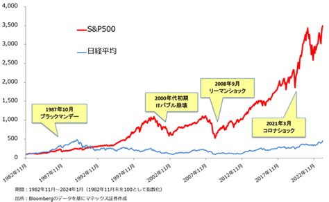 eMAXIS Slim米国株式(S&P500)と大和証券での投資の魅力とは？