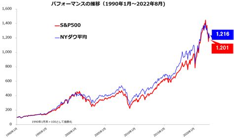 eMAXIS Slim米国株式(S&P500)のチャートを見る価値とは？