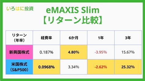 eMAXIS Slim全世界株式 vs 雪だるま全世界株式！どっちを選ぶ？