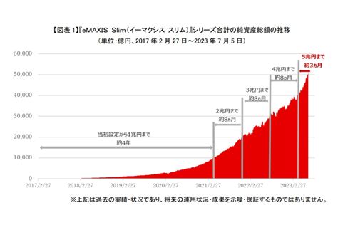 eMAXIS Slim 全世界株式シミュレーション！驚異のリターンを探る