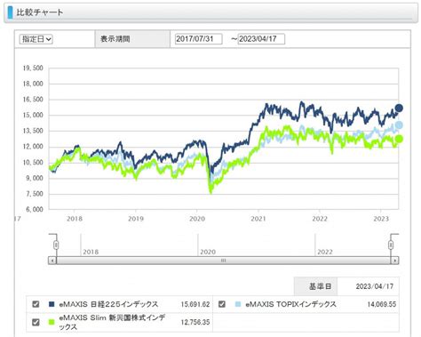 全世界株式チャート！eMAXIS Slimで投資の未来を見通す