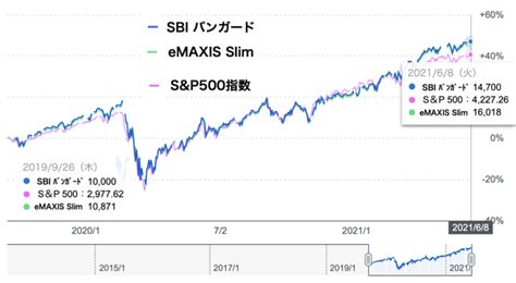 sbi eMAXIS Slim 米国株式(S&P500)の魅力とは？探求せずにいられない！