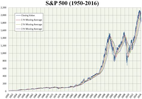 全世界株式 S&P500 チャートはどこまで見える？